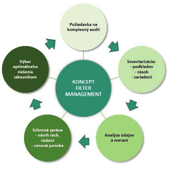 Filter management